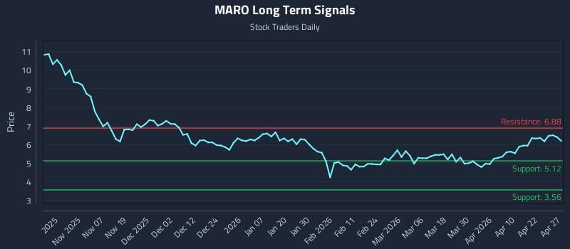 MARO Long Term Analysis for April 28 2026