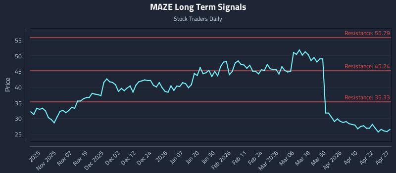 MAZE Long Term Analysis for April 28 2026