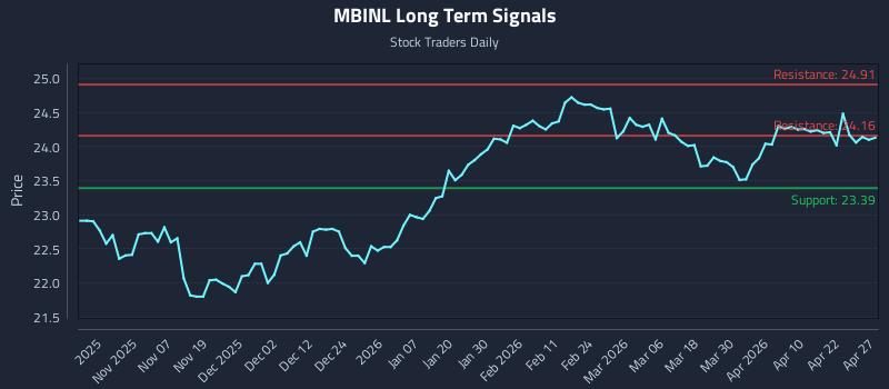 MBINL Long Term Analysis for April 28 2026