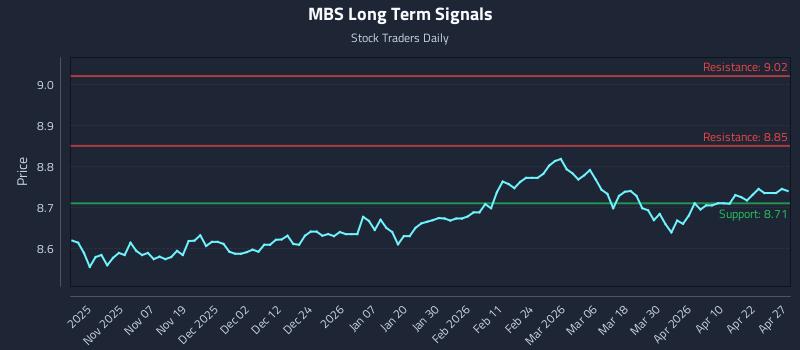 MBS Long Term Analysis for April 28 2026