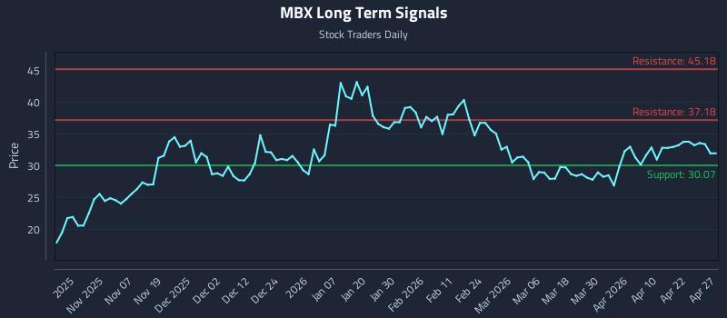 MBX Long Term Analysis for April 28 2026 MBX Long Term Analysis for April 28 2026