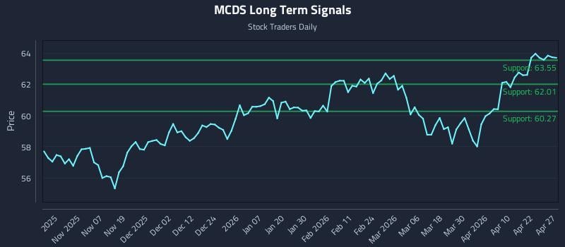 MCDS Long Term Analysis for April 28 2026