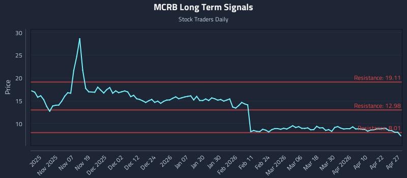 MCRB Long Term Analysis for April 28 2026