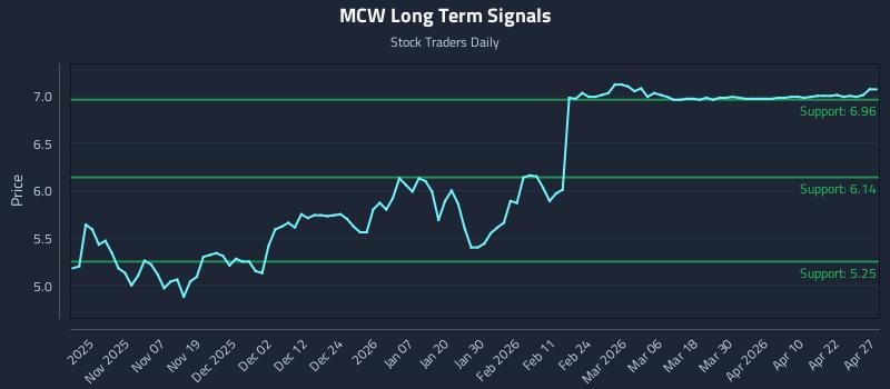 MCW Long Term Analysis for April 28 2026