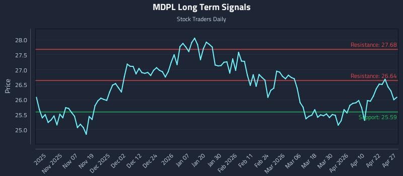 MDPL Long Term Analysis for April 28 2026