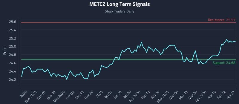 METCZ Long Term Analysis for April 28 2026