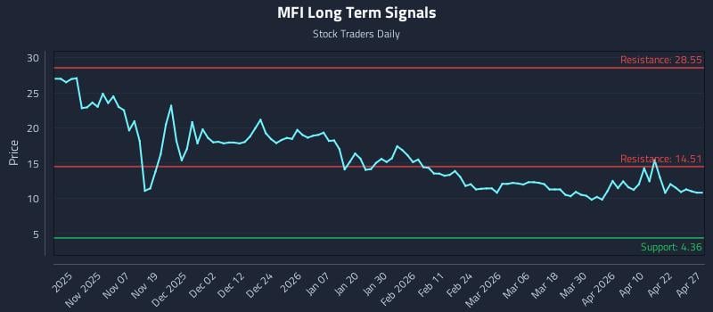 MFI Long Term Analysis for April 28 2026