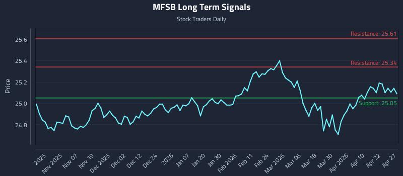 MFSB Long Term Analysis for April 28 2026
