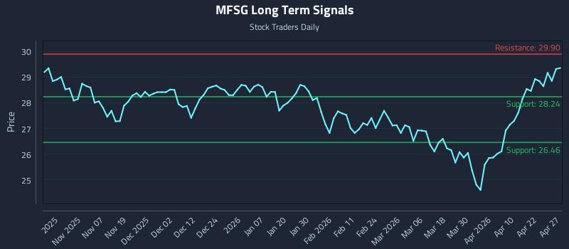 MFSG Long Term Analysis for April 28 2026