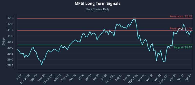 MFSI Long Term Analysis for April 28 2026