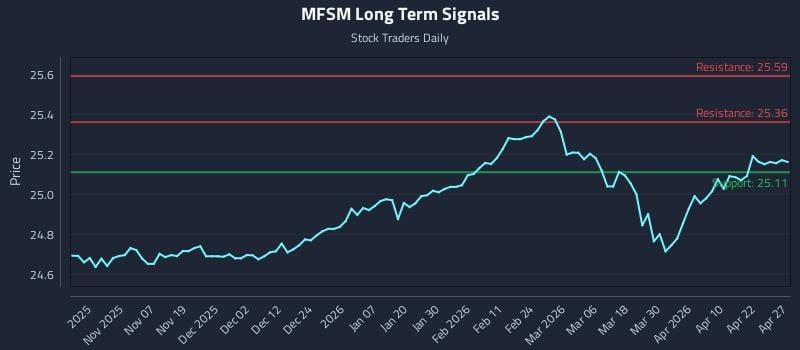 MFSM Long Term Analysis for April 28 2026