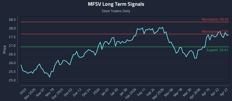MFSV Long Term Analysis for April 28 2026