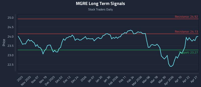 MGRE Long Term Analysis for April 28 2026