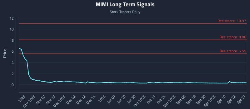 MIMI Long Term Analysis for April 28 2026