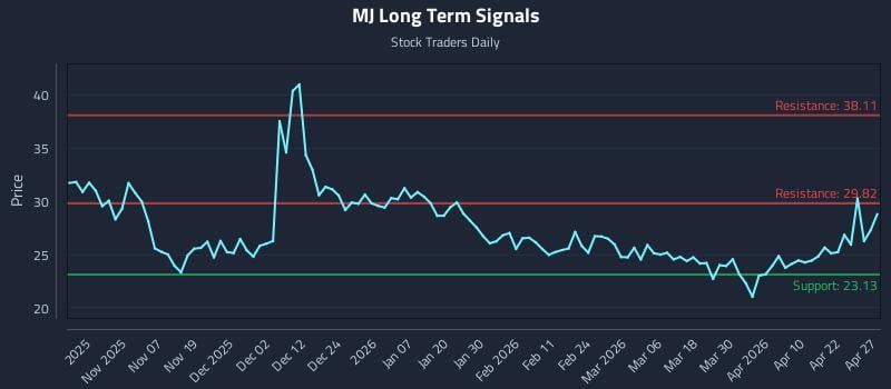 MJ Long Term Analysis for April 28 2026