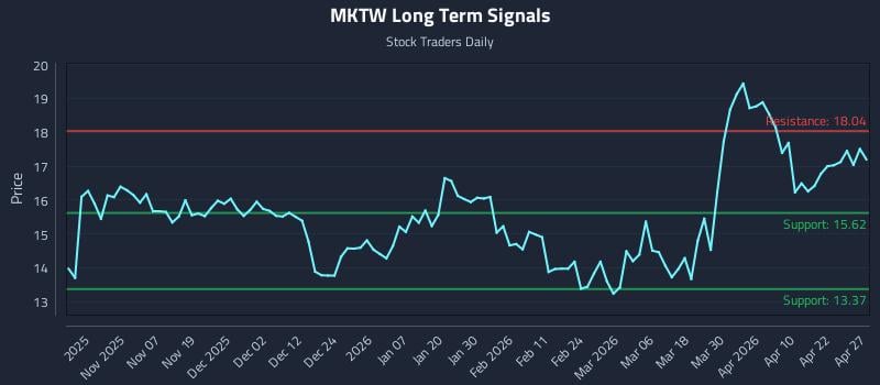 MKTW Long Term Analysis for April 28 2026