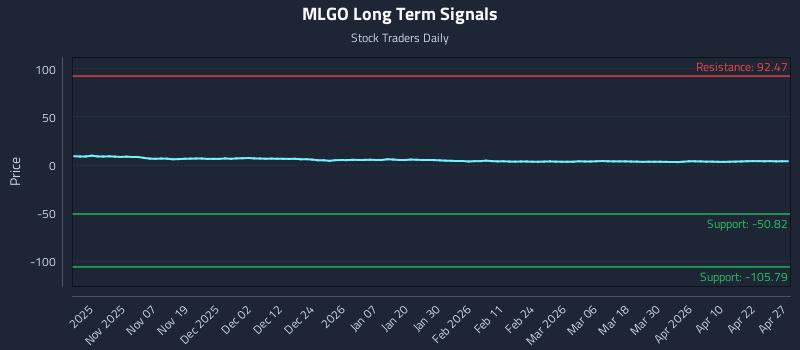 MLGO Long Term Analysis for April 28 2026