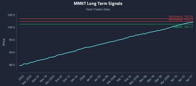 MMKT Long Term Analysis for April 28 2026