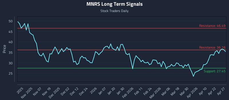 MNRS Long Term Analysis for April 28 2026 MNRS Long Term Analysis for April 28 2026