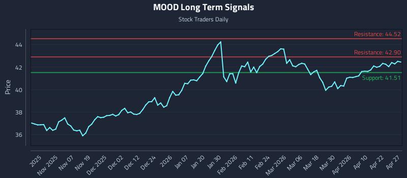 MOOD Long Term Analysis for April 28 2026