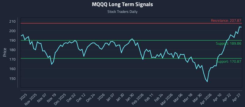 MQQQ Long Term Analysis for April 28 2026 MQQQ Long Term Analysis for April 28 2026