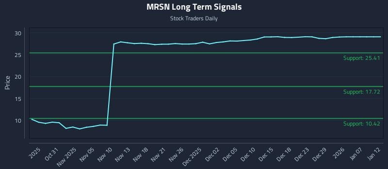 MRSN Long Term Analysis for April 28 2026