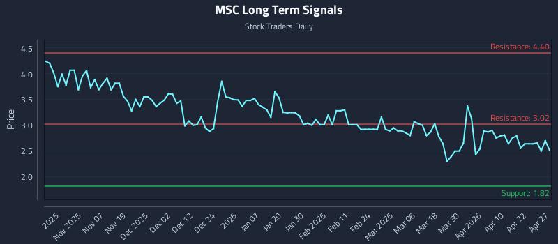 MSC Long Term Analysis for April 28 2026