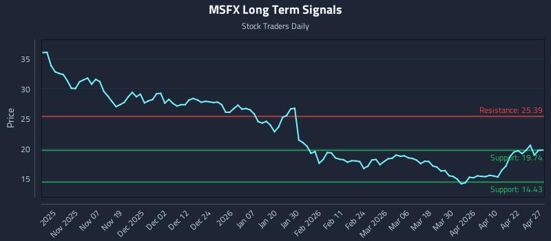 MSFX Long Term Analysis for April 28 2026