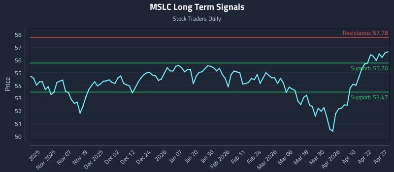 MSLC Long Term Analysis for April 28 2026