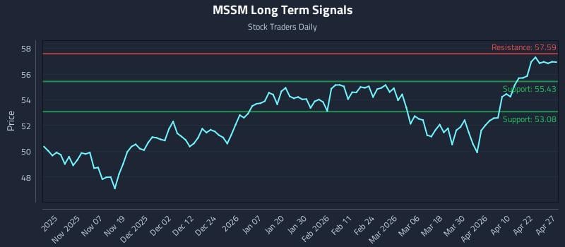 MSSM Long Term Analysis for April 28 2026