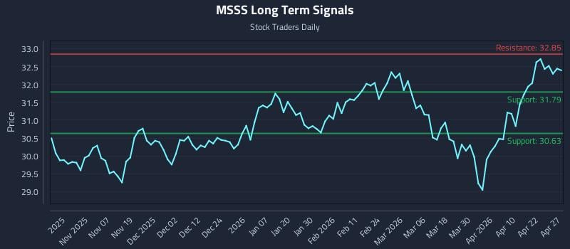 MSSS Long Term Analysis for April 28 2026