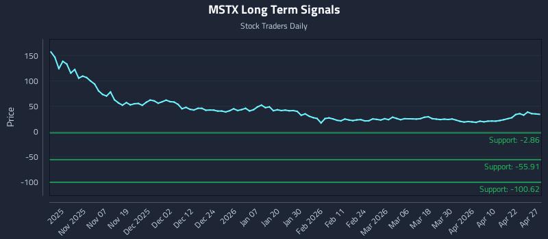 MSTX Long Term Analysis for April 28 2026