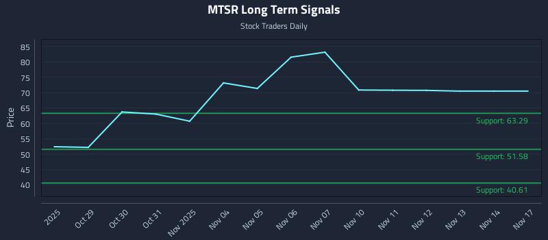 MTSR Long Term Analysis for April 28 2026