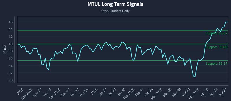 MTUL Long Term Analysis for April 28 2026