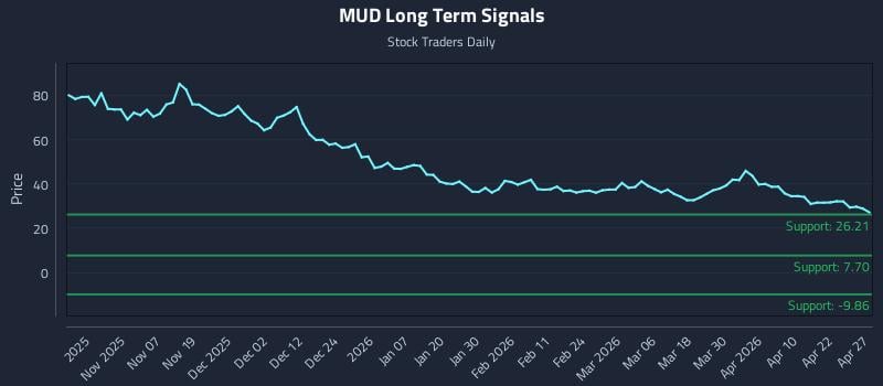 MUD Long Term Analysis for April 28 2026