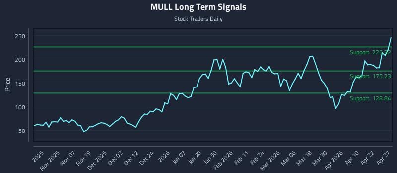 MULL Long Term Analysis for April 28 2026