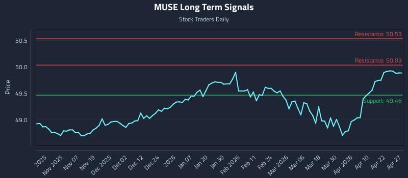 MUSE Long Term Analysis for April 28 2026