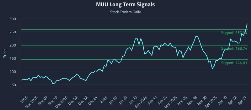 MUU Long Term Analysis for April 28 2026
