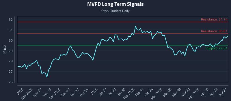 MVFD Long Term Analysis for April 28 2026 MVFD Long Term Analysis for April 28 2026