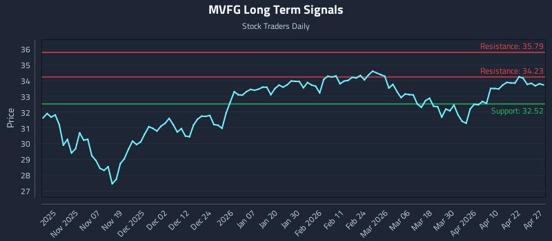 MVFG Long Term Analysis for April 28 2026