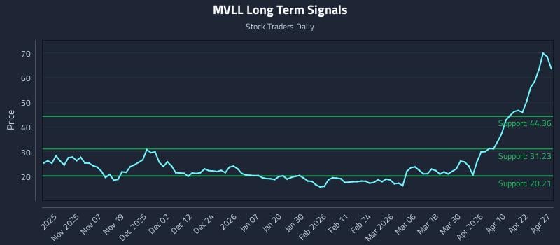 MVLL Long Term Analysis for April 28 2026