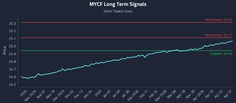 MYCF Long Term Analysis for April 28 2026