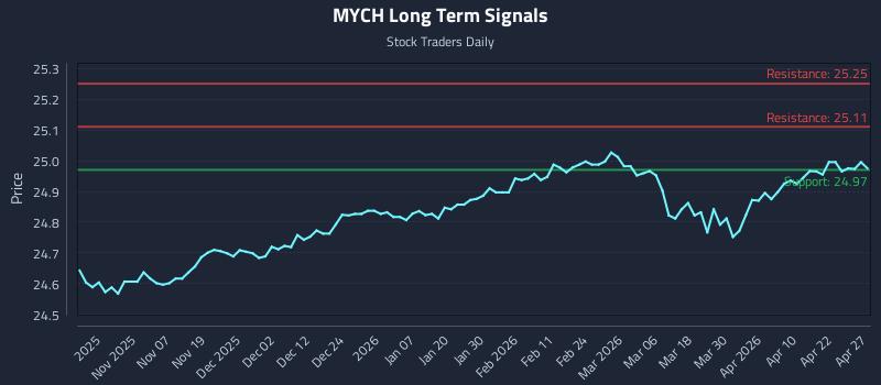 MYCH Long Term Analysis for April 28 2026