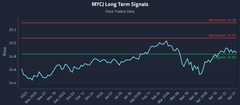 MYCJ Long Term Analysis for April 28 2026
