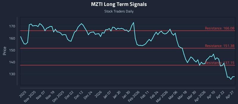 MZTI Long Term Analysis for April 28 2026