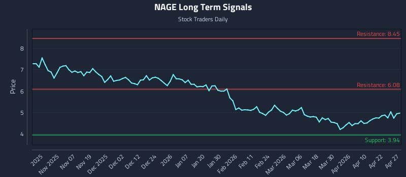 NAGE Long Term Analysis for April 28 2026