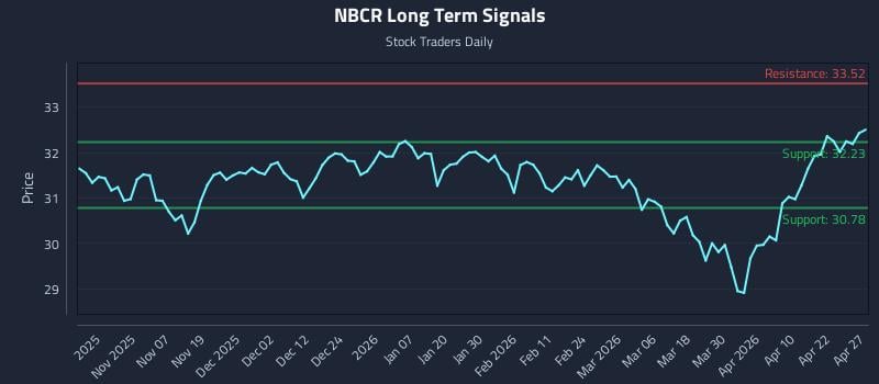 NBCR Long Term Analysis for April 28 2026