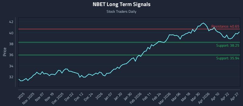 NBET Long Term Analysis for April 28 2026