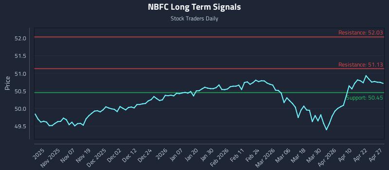 NBFC Long Term Analysis for April 28 2026 NBFC Long Term Analysis for April 28 2026
