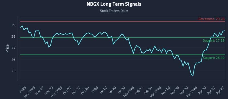 NBGX Long Term Analysis for April 28 2026